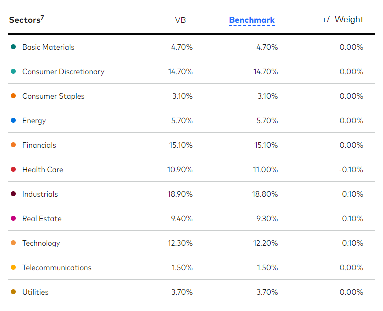VB Strong, Simple, Cheap, U.S. SmallCap Equity Index ETF (NYSEARCAVB