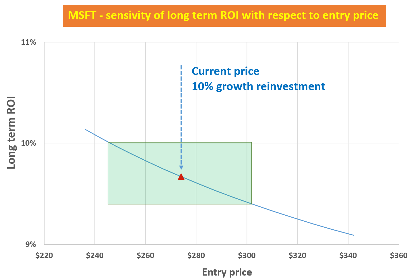 Msft stock price