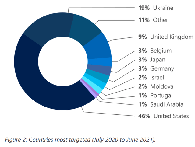 Cyber Security - Most Targeted Countries