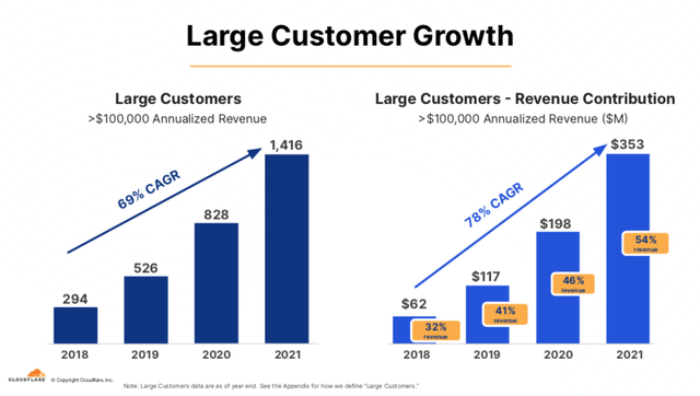 Cloudflare Customer Growth