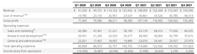 Cloudflare Non-GAAP Financial Trends