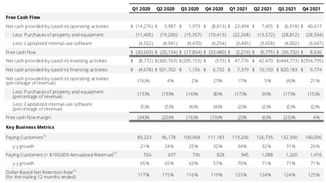Cloudflare FCF and Metrics