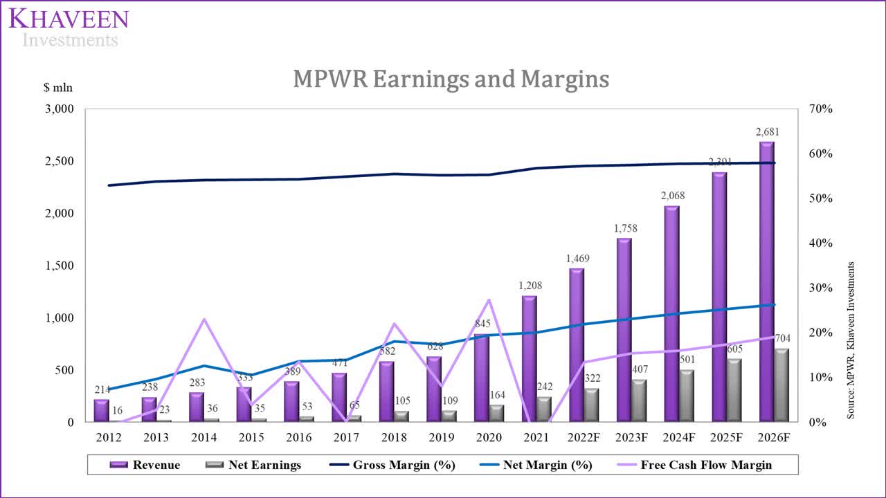 Monolithic Power Systems Earnings Date April 2025 Monolithic Power Systems: Decelerating Growth Limits Stock Price Upside