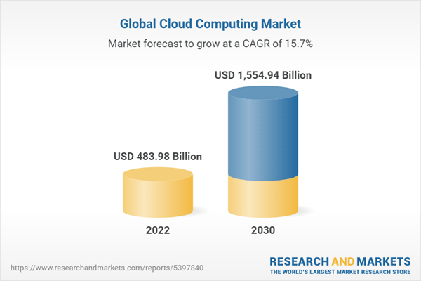 Shows growth of Cloud Computing Market through 303