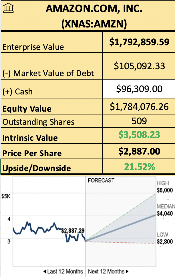 shows forecasted ev and stock price calculation