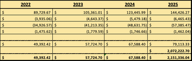 forecasted future cash flows for amazon