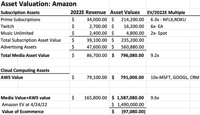 shows valuation of each of amazons assets by segment