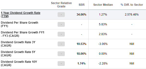 SBR Dividend Growth Summary