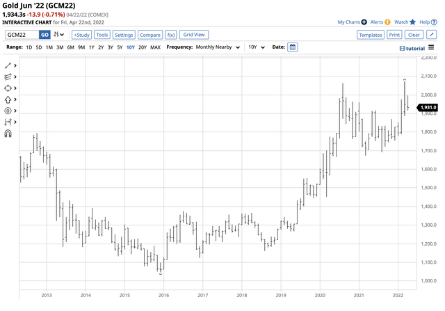 Bullish trend in gold futures