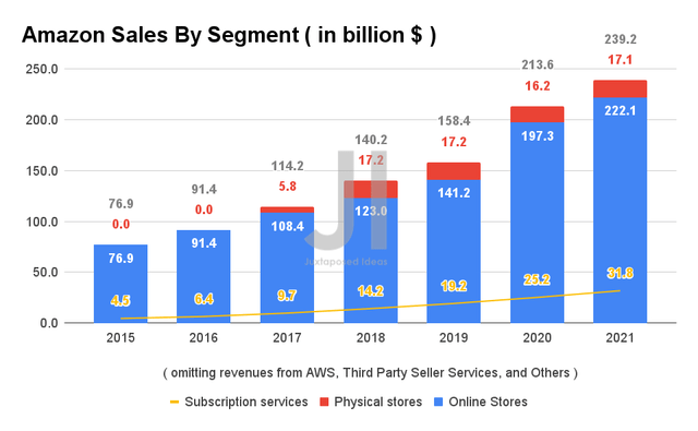 Amazon Sales By Segment