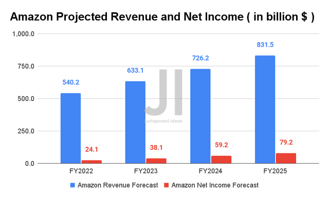 Amazon Projected Revenue and Net Income