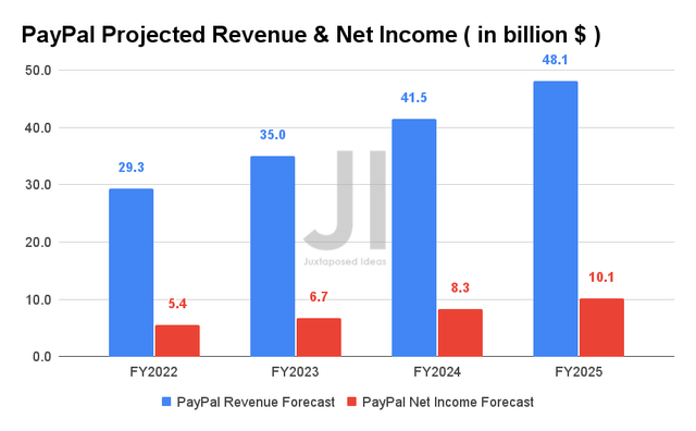 PayPal Projected Revenue and Net Income