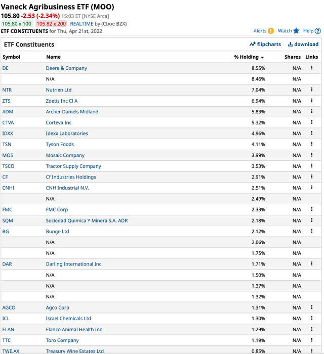 Top Holdings of the MOO ETF product