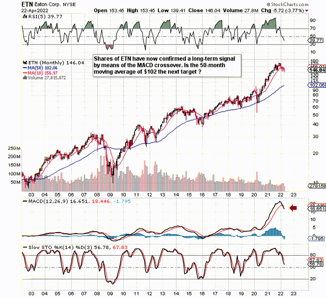 Eaton Stock Dividend Trends By The Numbers (NYSEETN) Seeking Alpha