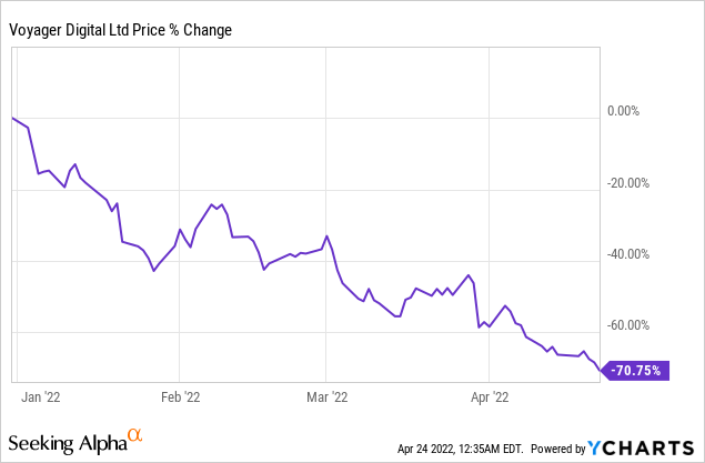 Voyager digital price percent change