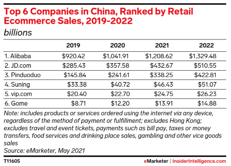Top companies in China, ranked by retail ecommerce sales 2019-2022