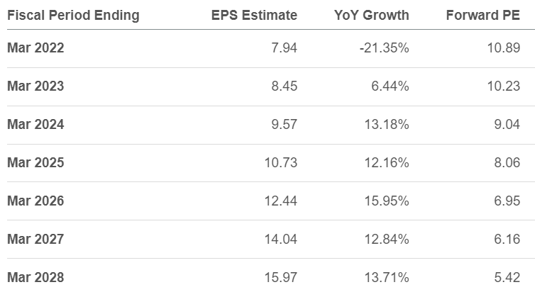 Alibaba EPS estimates