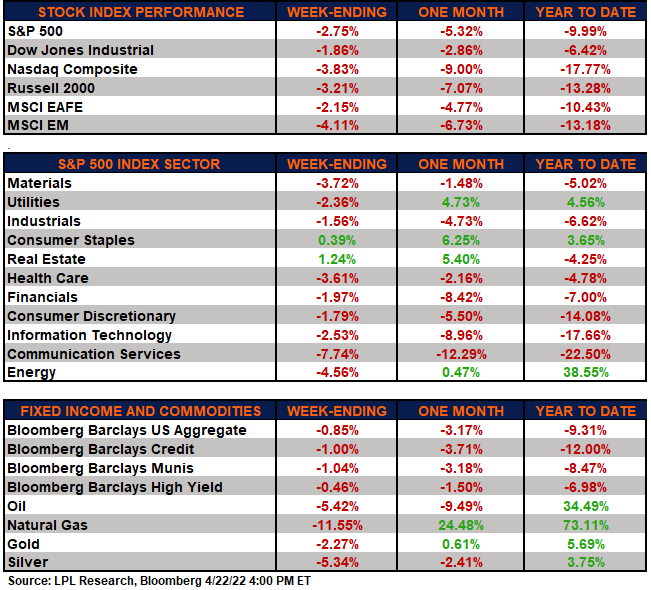 weekly returns
