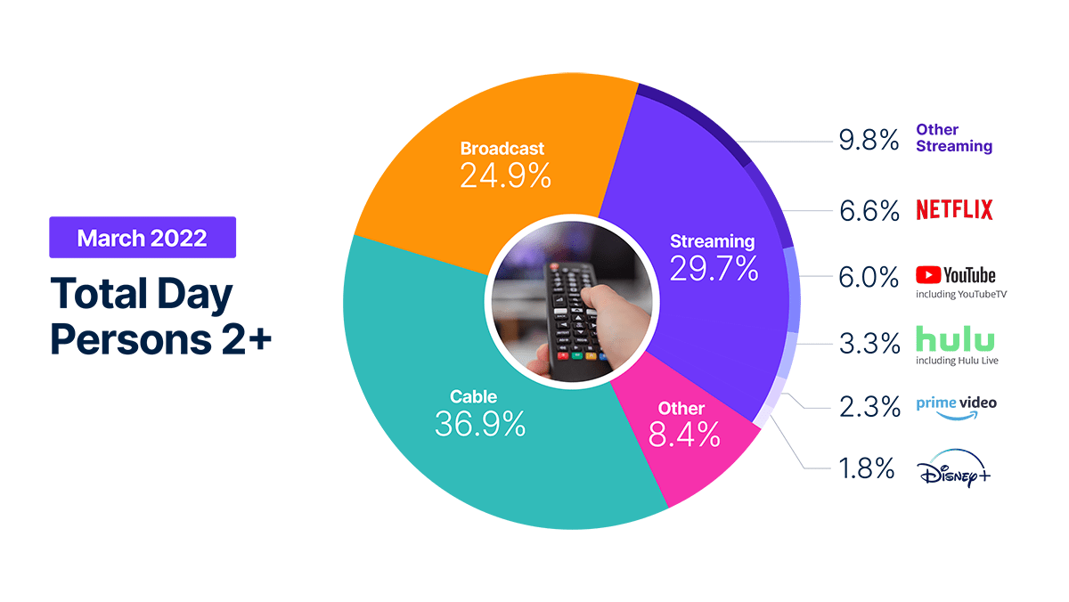 Nielsen Gauge Für März 2022