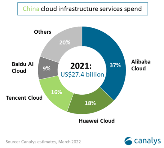 China cloud infrastructure services spend in 2021