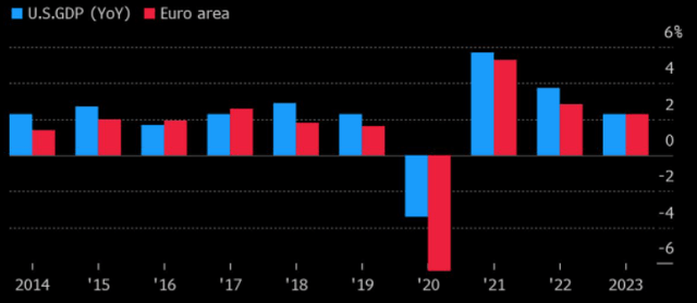 U.S. and Euro-zone GDP Growth