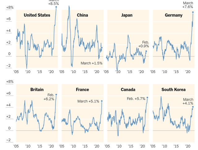 Global Inflation Rates