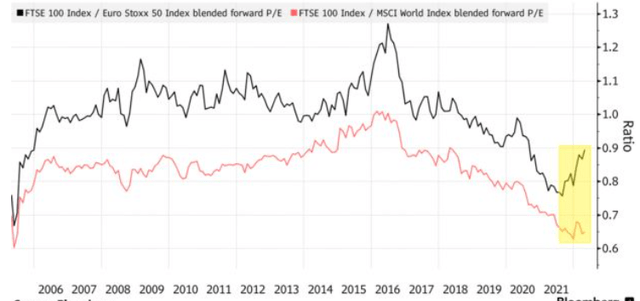 P/E Comparisons