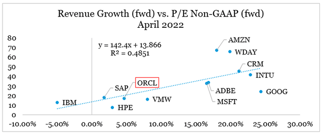 cloud space - revenue growth vs. valuation