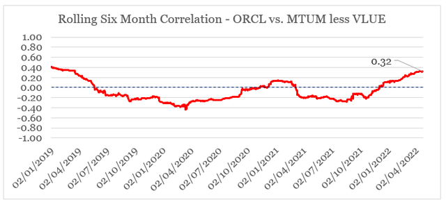 Oracle correlation with momentum