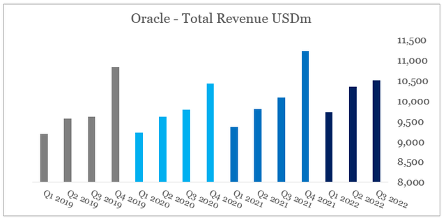 Oracle Quarterly Revenue