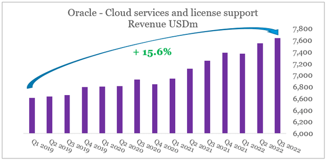 Oracle cloud services revenue
