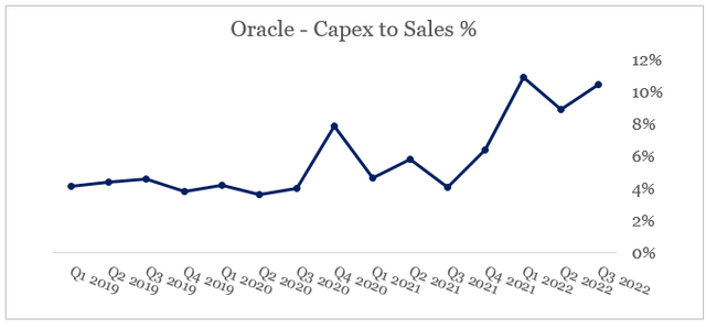Oracle Capex to Sales