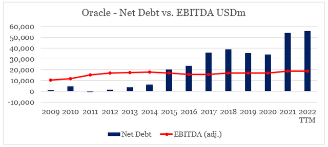 Oracle net debt vs. EBITDA