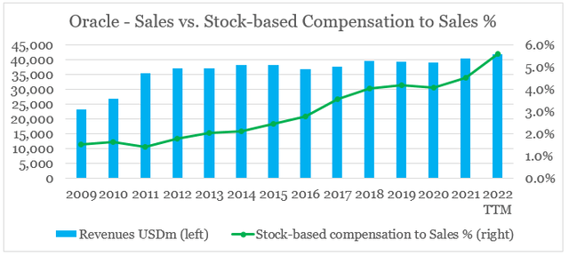 Oracle Stock Compensation