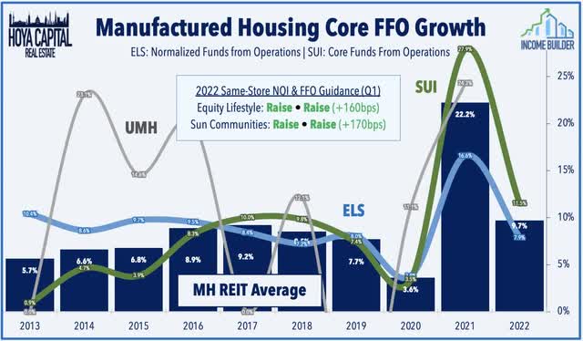 manufactured housing REITs 2022 40