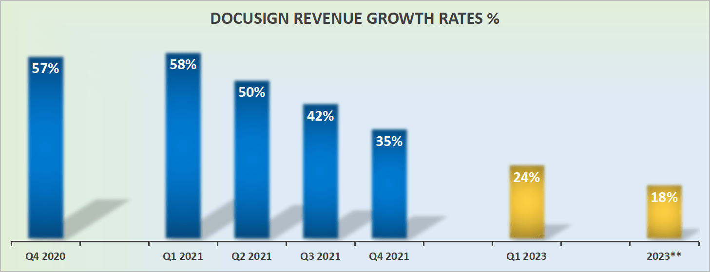 Why DocuSign Stock Is Still Overvalued, Even Now (NASDAQDOCU