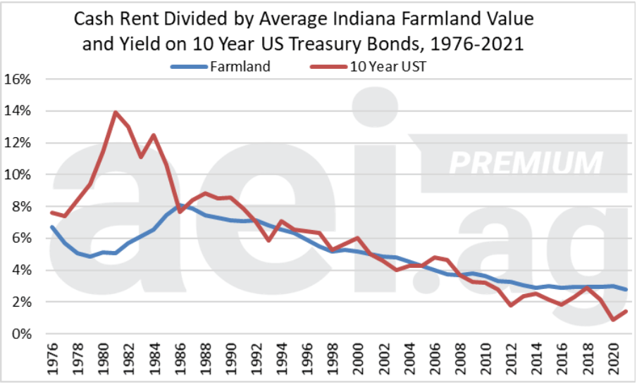 Farmland Partners Appreciating Twice The Rate Of Inflation (NYSEFPI