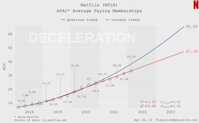 Netflix: A Story Of Overvalued Growth (NASDAQ:NFLX) | Seeking Alpha