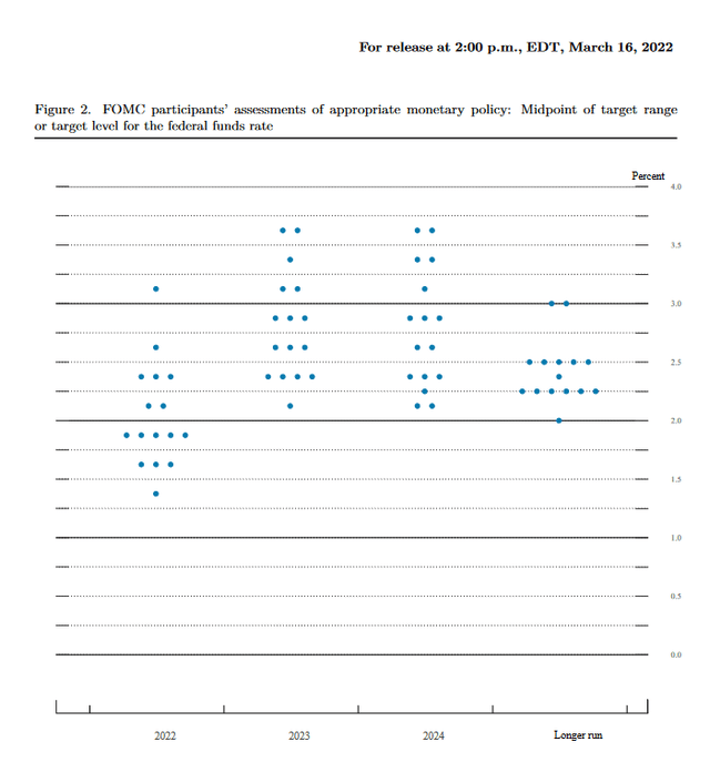 Dot plot from the last Fed release