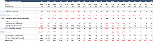 NFLX Annual Financial Summary