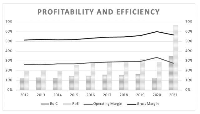 Christian Hansen: Profitability and efficiency since 2012