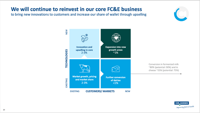 Christian Hansen will continue to reinvest in the core business