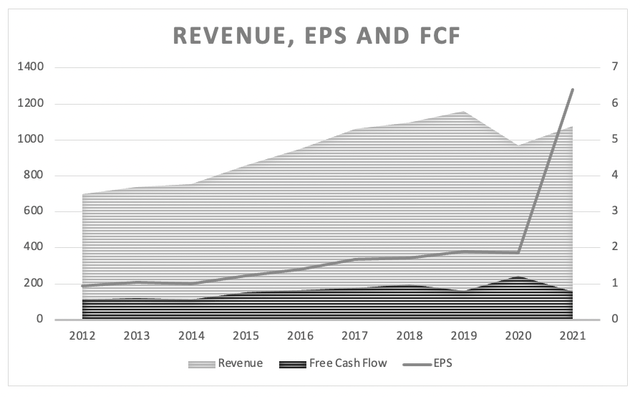 Christian Hansen: Revenue, earnings per share and free cash flow since 2012