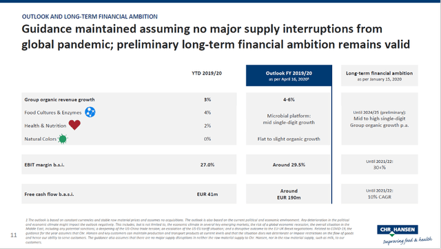 Christian Hansen: Long-term targets