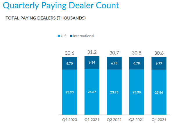 CarGurus Quarterly Paying Dealer Count