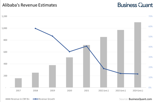 Alibaba revenue estimates