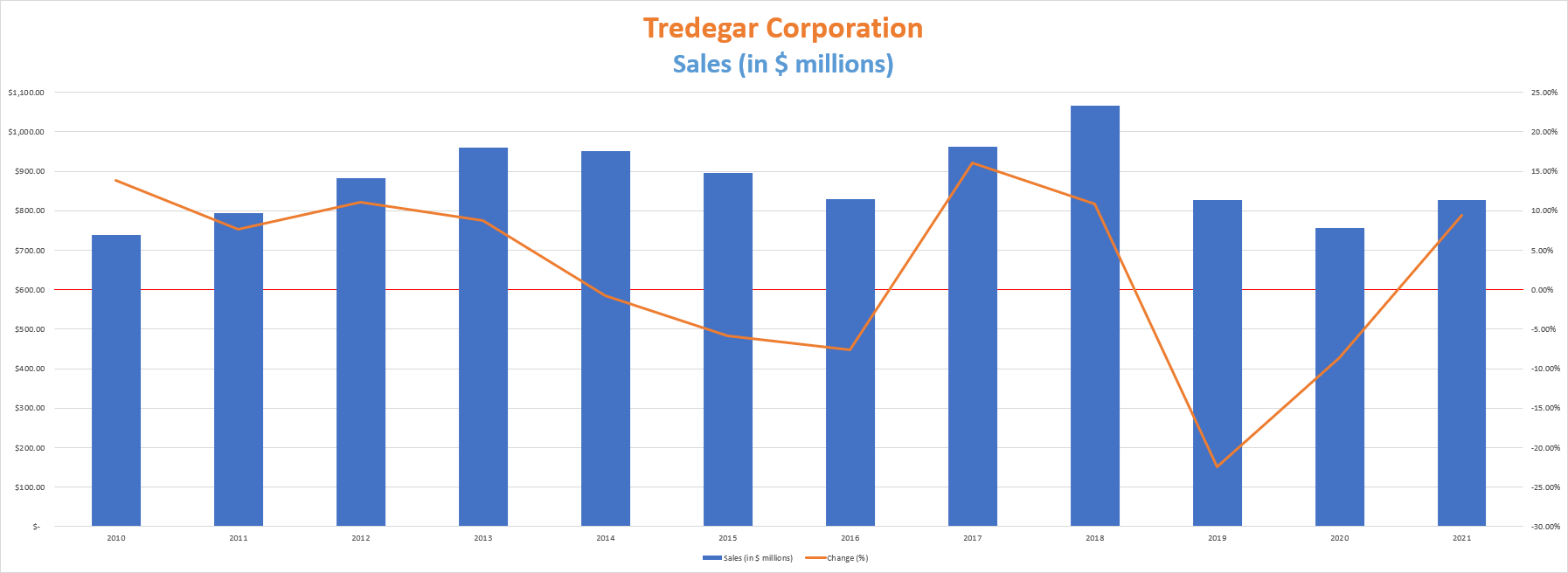 Tredegar Stock Is Trading At Bargain Prices (NYSETG) Seeking Alpha