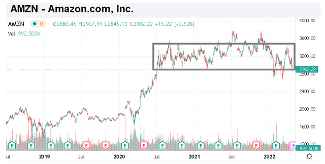 Is Amazon Stock A Buy Or Sell Ahead Of Q1 Earnings? (NASDAQ:AMZN ...