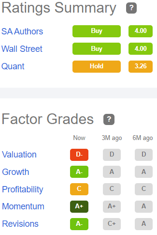 table showing authors and wall street analysts rate NXRT a Buy, but Quant ratings a Hold, with Valuation grade of D-, Growth !-, Profitability C, Momentum A+, and Revisions A-