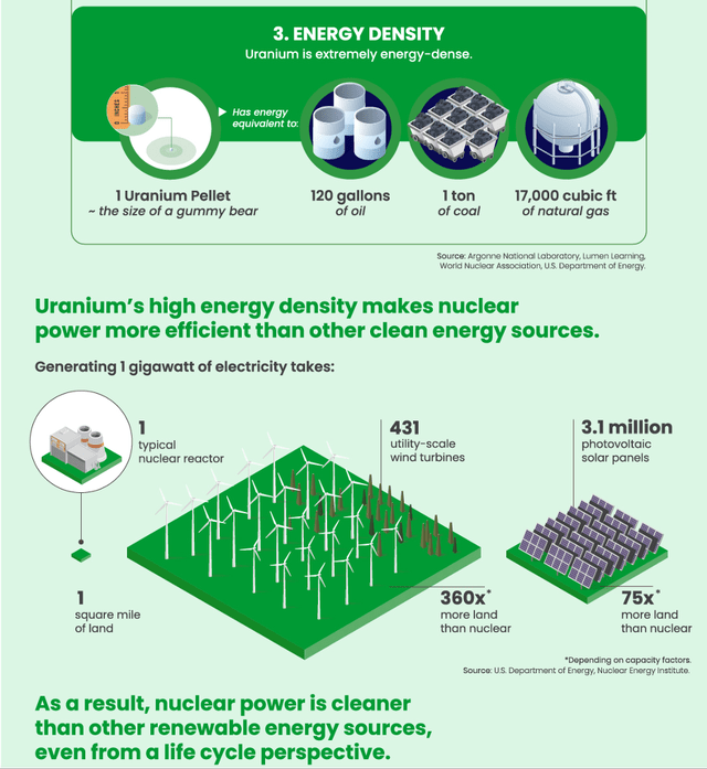 Uranium Energy Density